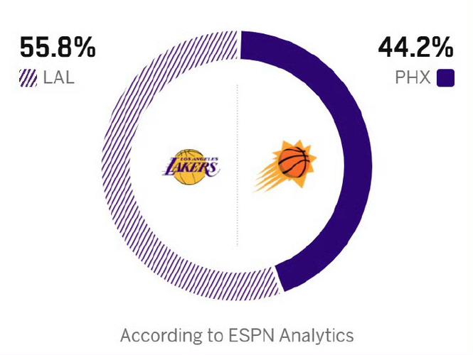 湖人太阳g6比分，湖人vs太阳g6比赛结果？